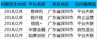 2月深圳网贷报告：成交额再次缩水 新增问题平台数突破记录2