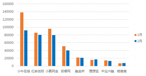 2月深圳网贷报告：成交额再次缩水 新增问题平台数突破记录8