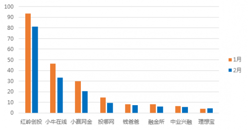 2月深圳网贷报告：成交额再次缩水 新增问题平台数突破记录3