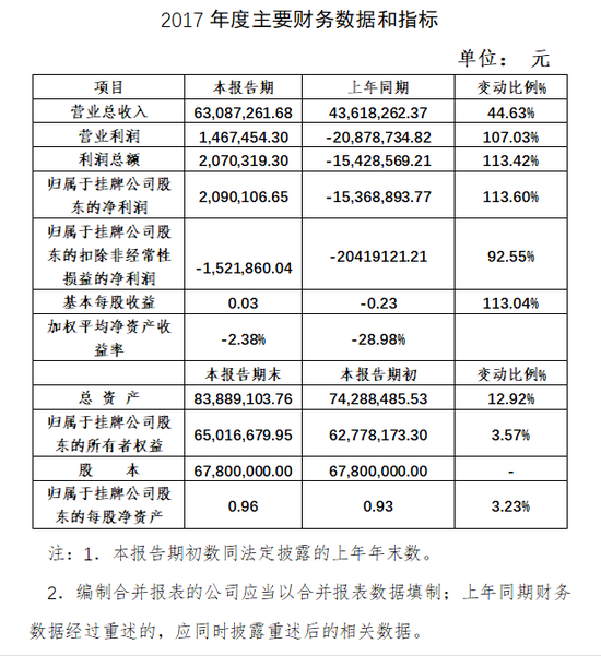 数据来源： NEEQ官网