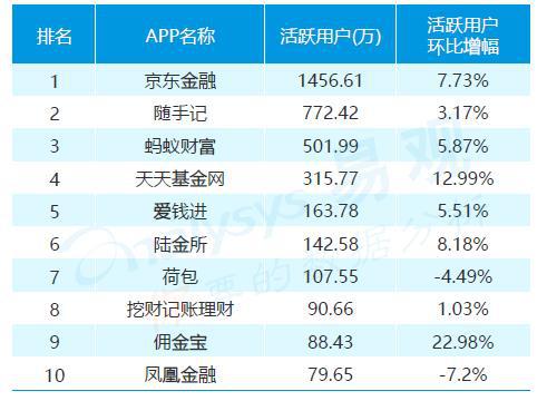 （数据来源：易观《2017年中国投资理财市场用户行为研究报告》）