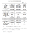 融都科技发布2017业绩快报，营收较去年增长44.63%，净利润增长113.6%