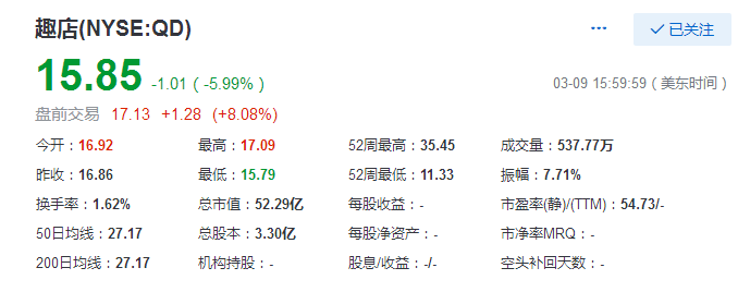 趣店2017年大赚21.6亿元，股价盘前大涨8%2