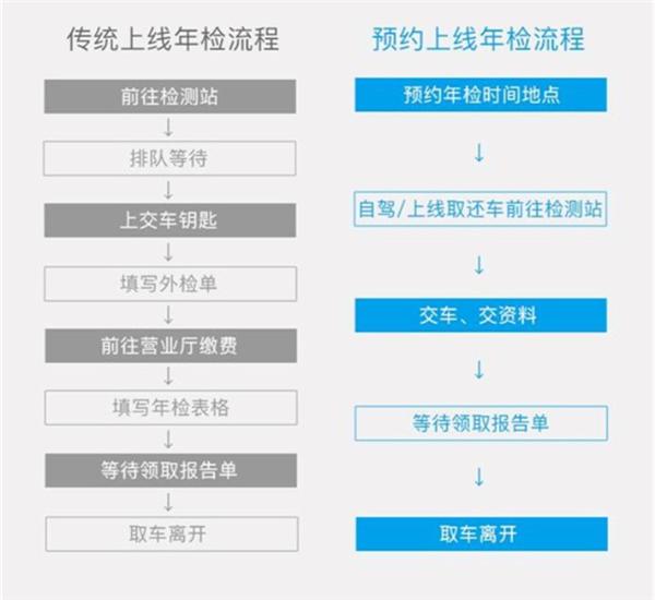 除了能预约到站外,支付宝小程序也将车辆的年检流程简化了不少,省却