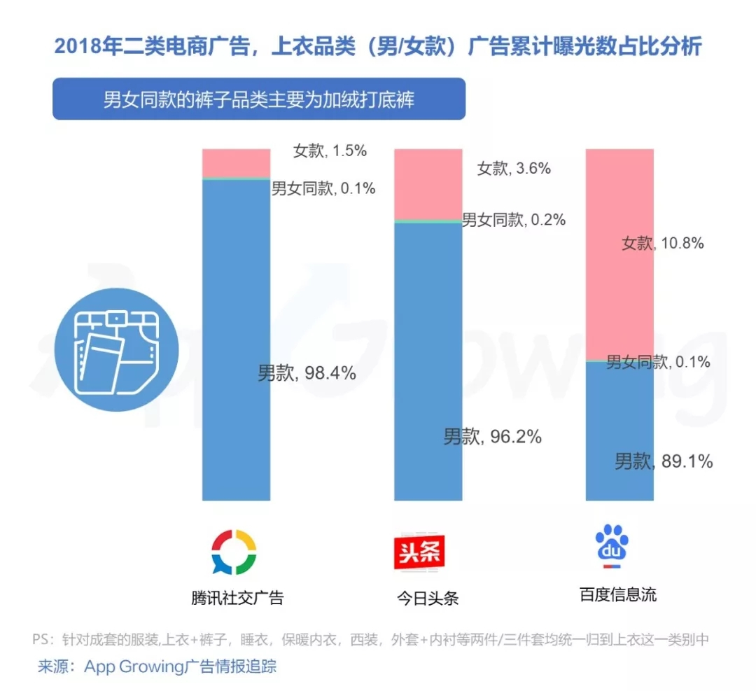 在腾讯社交广告,今日头条广告平台累计曝光量较高的为男款牛仔裤,该单