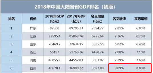 四川省GDP排行(2)