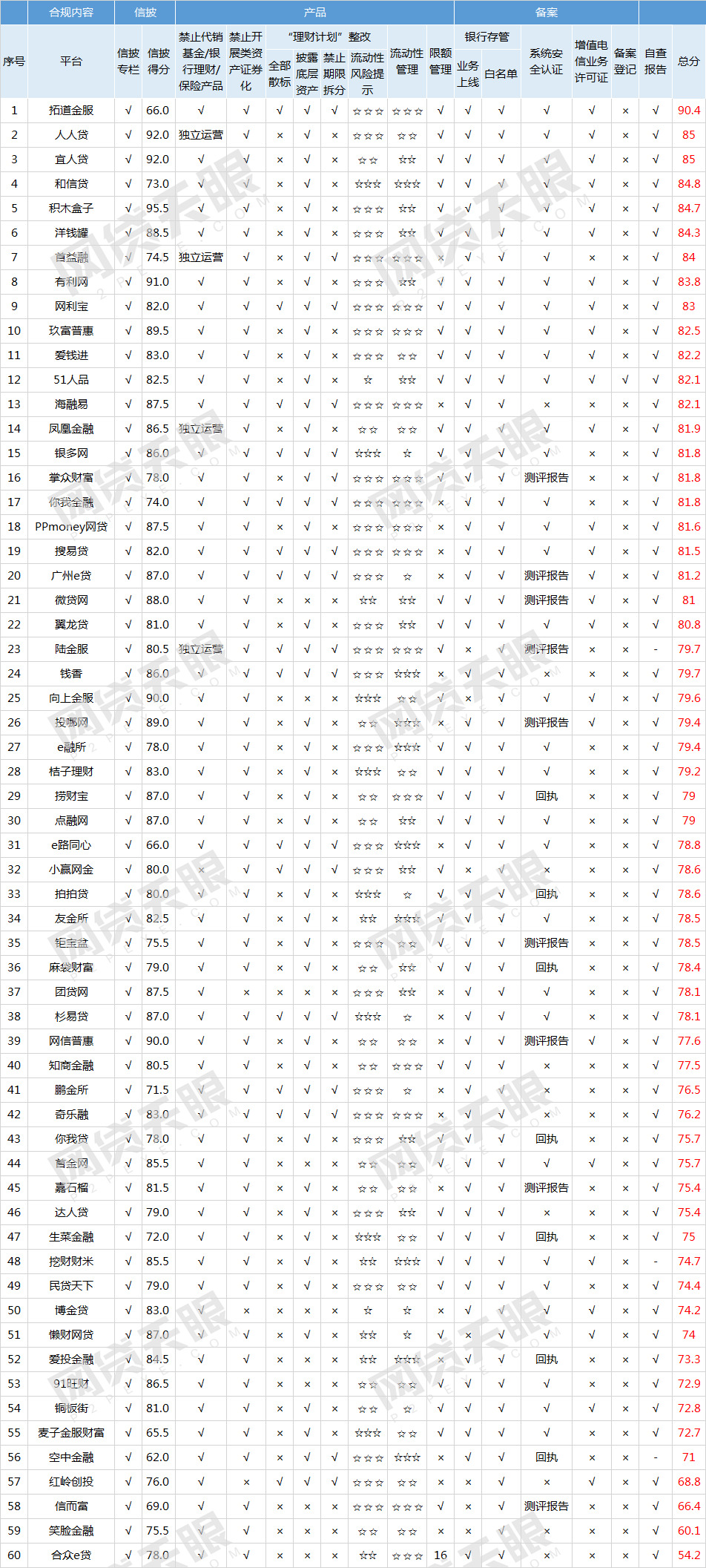 网贷天眼：10月60家网贷平台线上端合规排行榜4