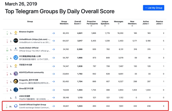 CoinAll币全：2019年增速最快的交易所