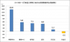 2019年1-2月份重点零售企业销售额同比增长2.2%