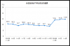 统计局：全国房地产开发投资增速连续3个月回升