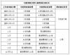 7月1日起商车险改革全面施行 第三批18省市政策陆续落地