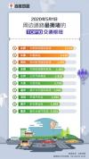 五一何处人气旺？百度地图大数据显示深圳星河COCOPark拥堵指数赶超大梅