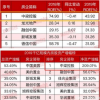 中梁多指标数据可观，位列行业前十，获权威机构高度认可