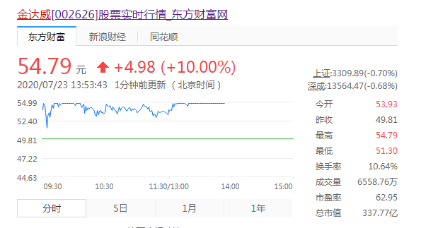 而金达威的表现更引人瞩目,截止7月23日13:53,金