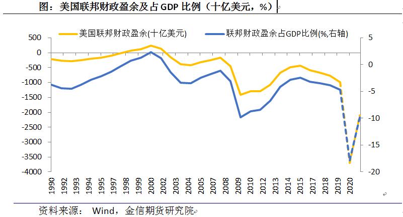 美国国债规模超过gdp_美国债飙升,借钱不还钱,川普又要赖账了(3)