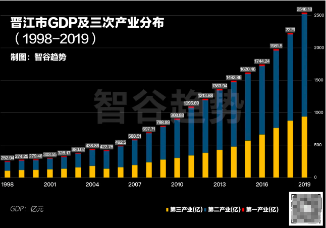 晋江市gdp预测_晋江市地图