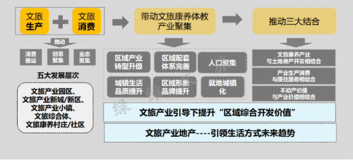 绿维文旅林峰文旅产业运营引导地产开发