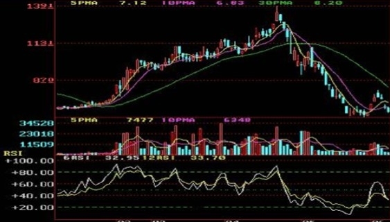 大阳智投：用RSI指标观察主力与庄共舞