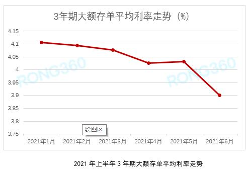 6月21日起,各个银行纷纷按规定调整存单利率水平,20万起步的3年期大额