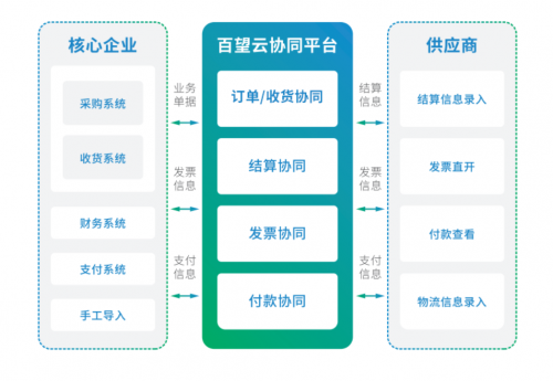 破解"牛鞭效应 百望云供应链协同驱动企业数字化升级