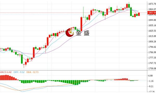 金盛贵金属晚间行情黄金小幅上涨晚间美联储众高官亮相