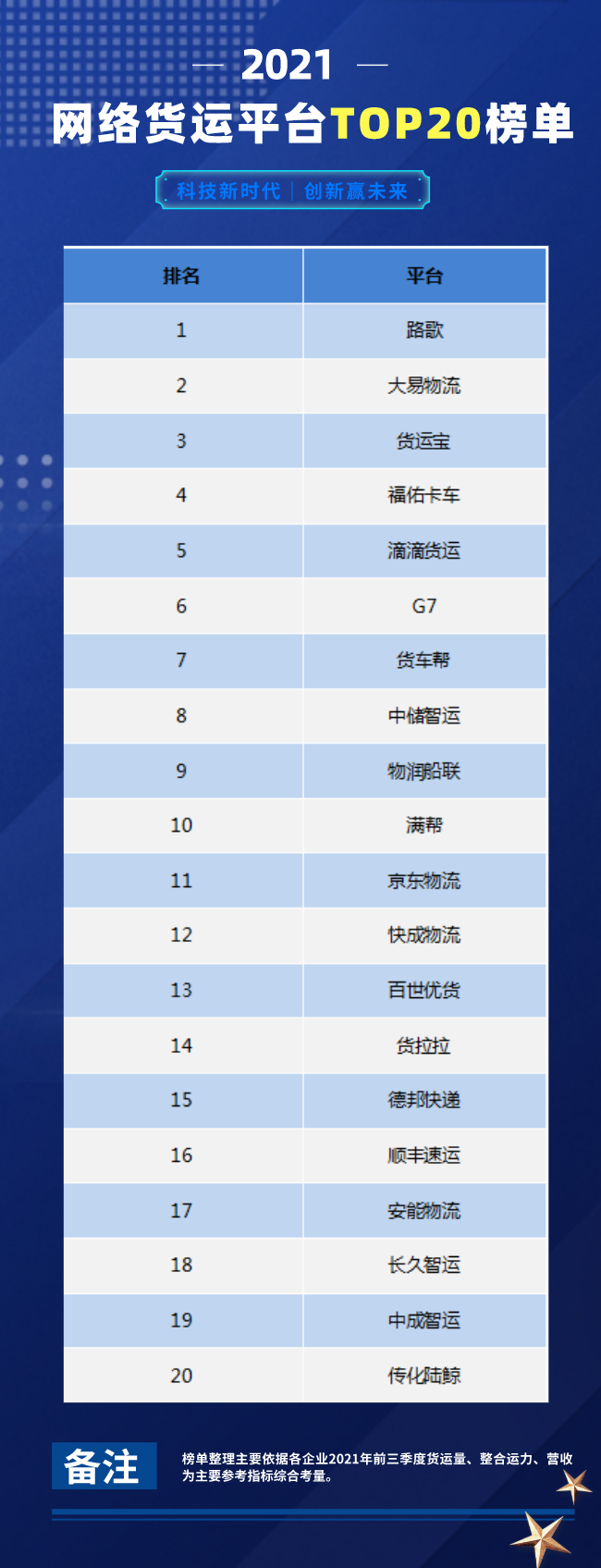 TOP20！2021网络货运平台排名新鲜出炉是持续赋能还是丧失优势？(图1)