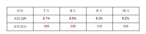 领峰环球专场解读：美10月CPI数据来袭，黄金迎来重大布局机遇！