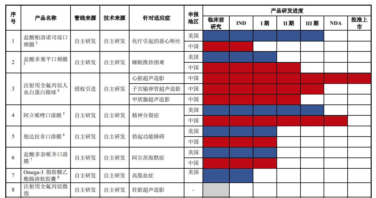 化疗引起的恶心呕吐症状;目前全球上市的剂型主要为注射剂和胶囊剂