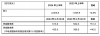 布雷博：上半年收入20.048亿欧元，增长2.8%