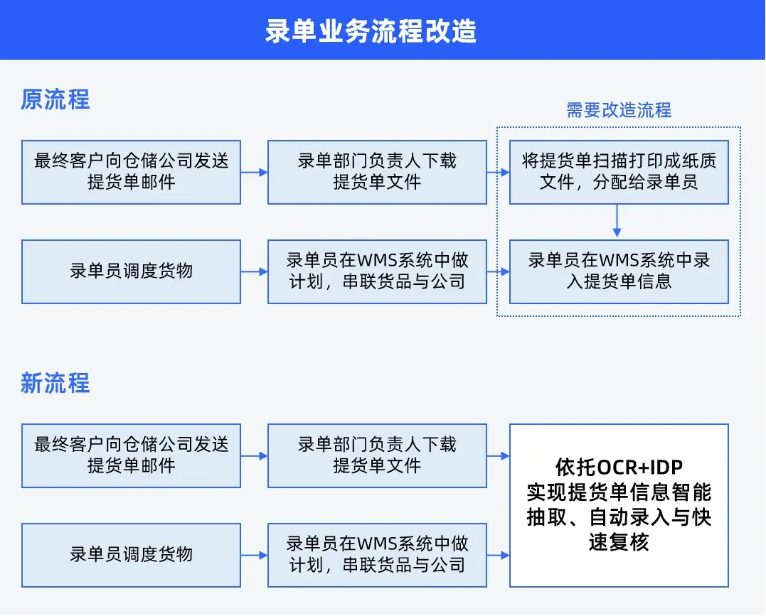 合合信息AI破解国企物流公司仓储单证录入难题