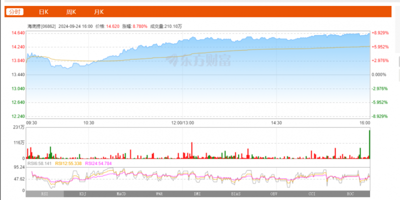 海底捞股票9月24日大涨8.78%，创新高