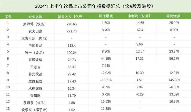 东鹏饮料上半年业绩飙升，特饮领跑助稳健增长