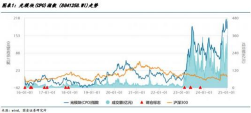 成都汇阳投资：芯片禁令利好国产服务器厂商，聚焦CPO机遇